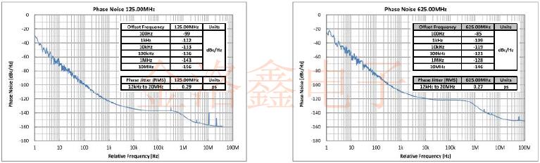 LV-PECL低抖動性可編程SPXO振蕩器選項